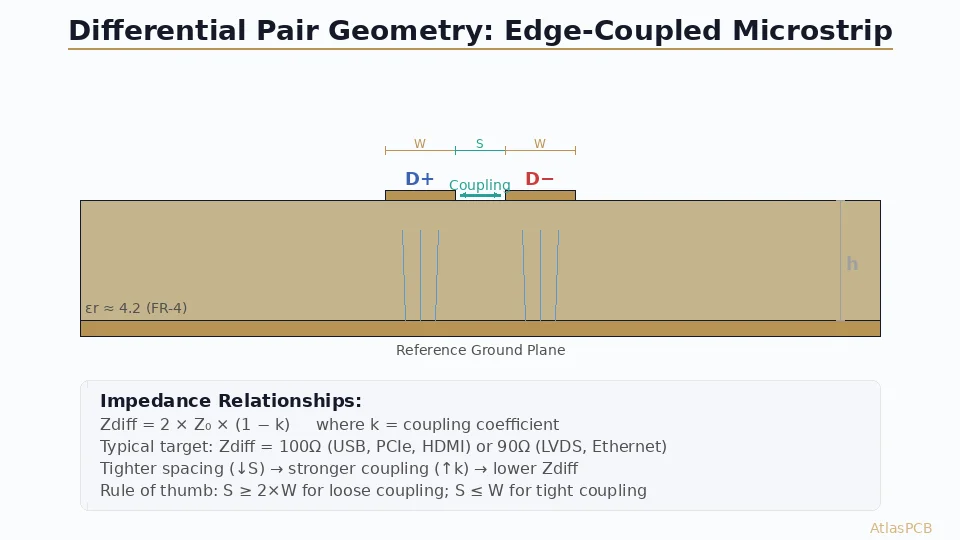 PCB Impedance Matching and Differential Pair