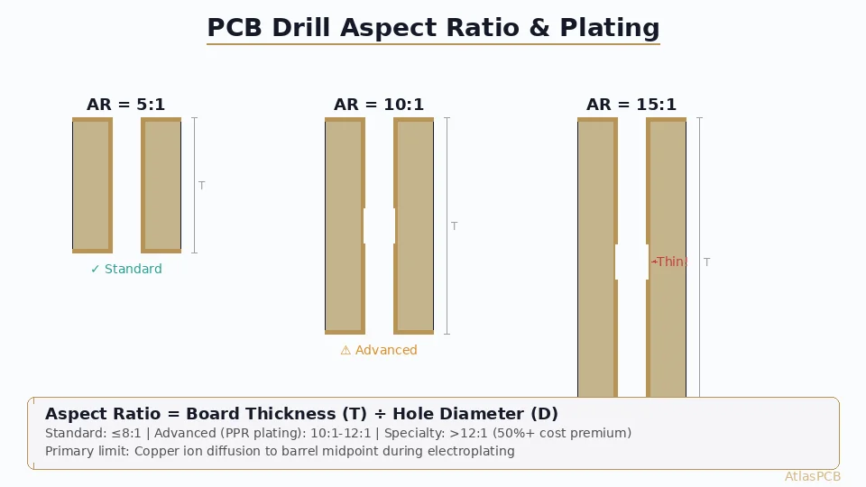 PCB Aspect Ratio in Drilling