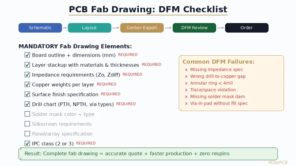 PCB Fab Drawing Requirements