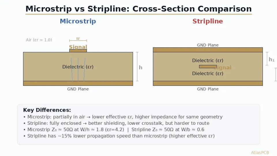 Microstrip vs Stripline cross-section comparison showing dielectric layers, ground planes, signal traces, and key dimensional parameters