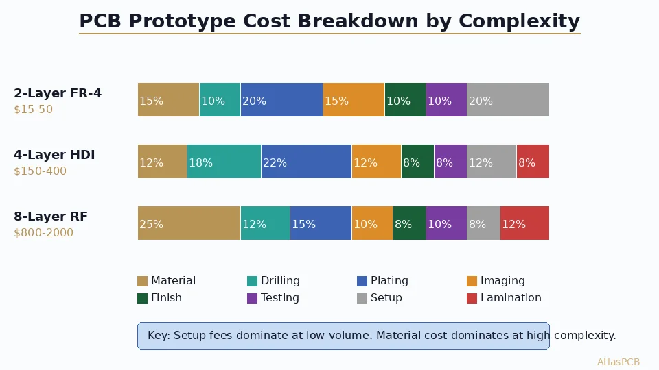 PCB Prototype Cost Breakdown