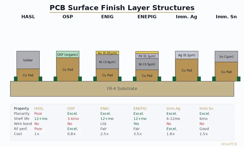 PCB surface finish layer structures showing cross-sections of HASL, OSP, ENIG, ENEPIG, immersion silver, and immersion tin with properties comparison