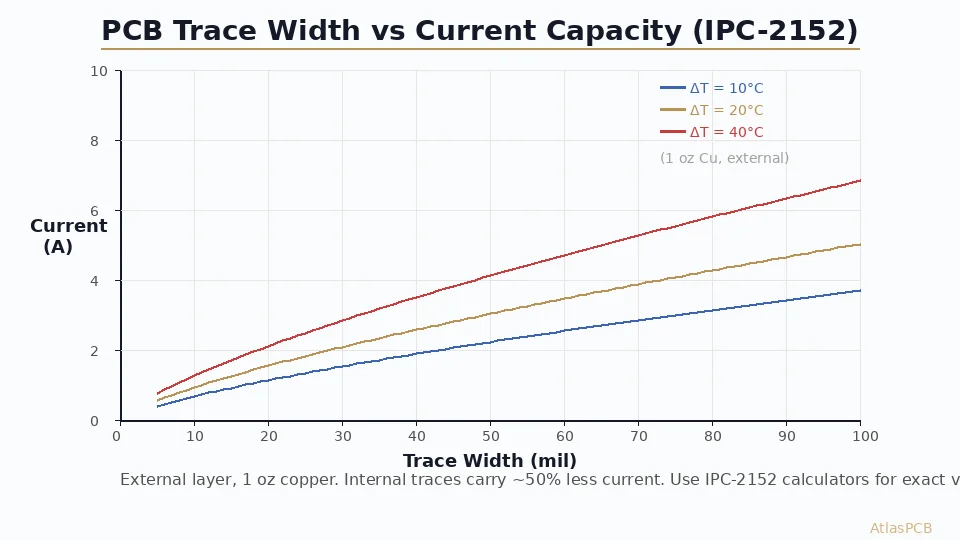 PCB Trace Width and Current Capacity