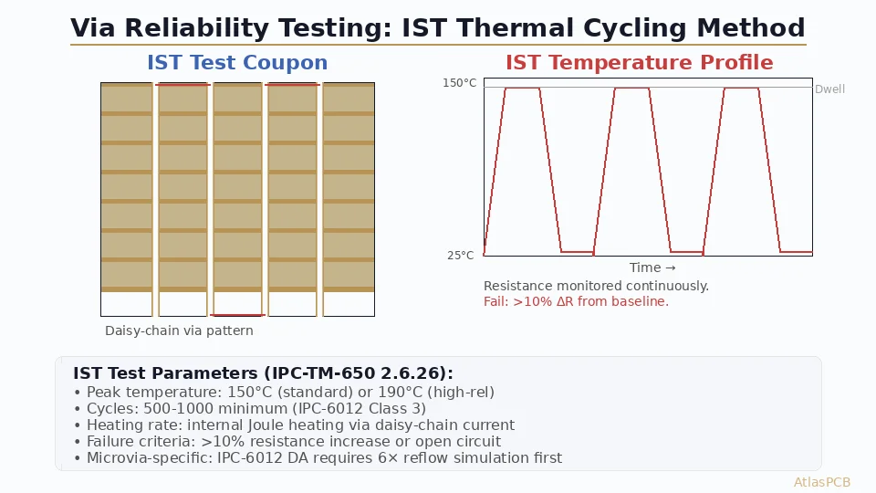 PCB Via Reliability Testing