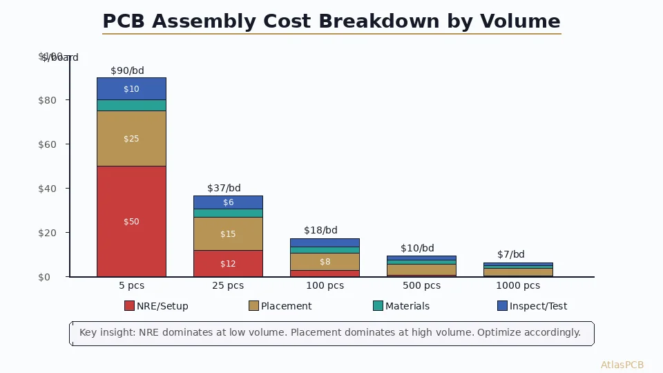 PCB Assembly Cost Breakdown