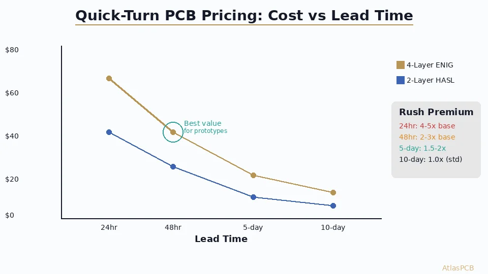 Quick-Turn PCB Pricing