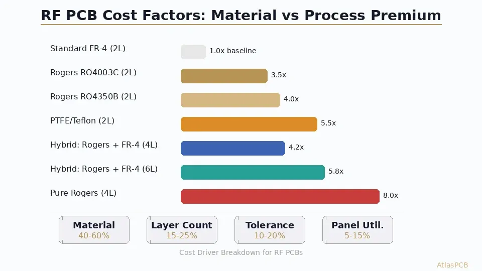 RF PCB cost breakdown by material type