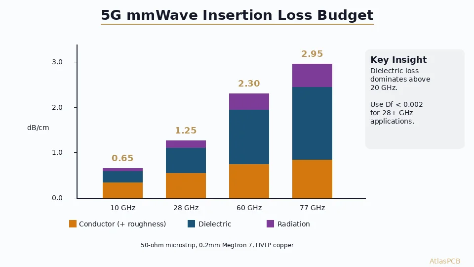 RF Transmission Line Loss Budgeting