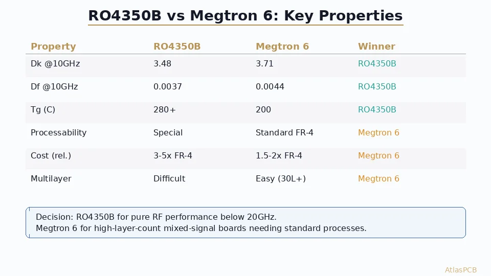 Rogers RO4350B vs Megtron 6