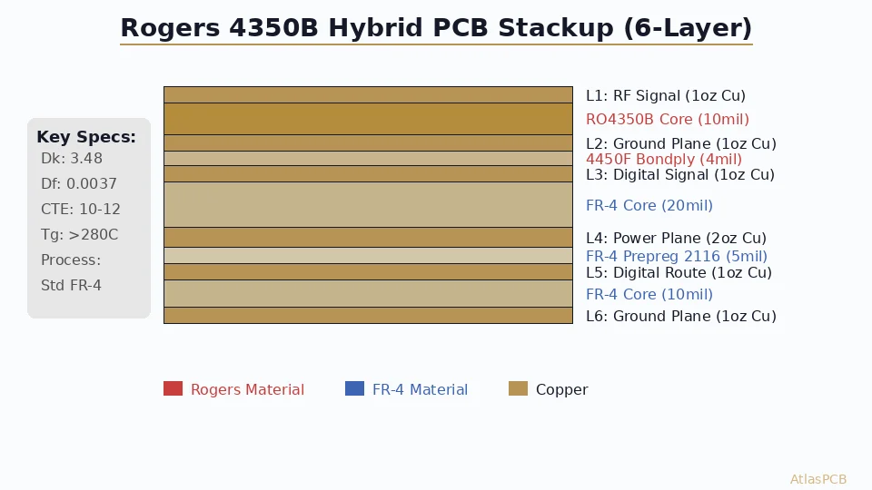 Rogers 4350B PCB Stackup Design