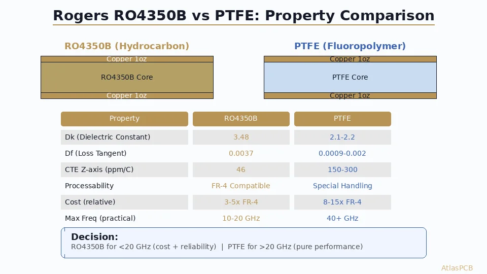 F4BME220 vs Rogers RT/duroid 5880 vs Taconic