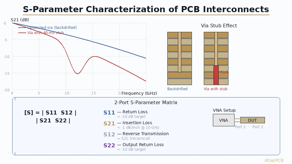 S-Parameter Characterization of PCB Interconnects