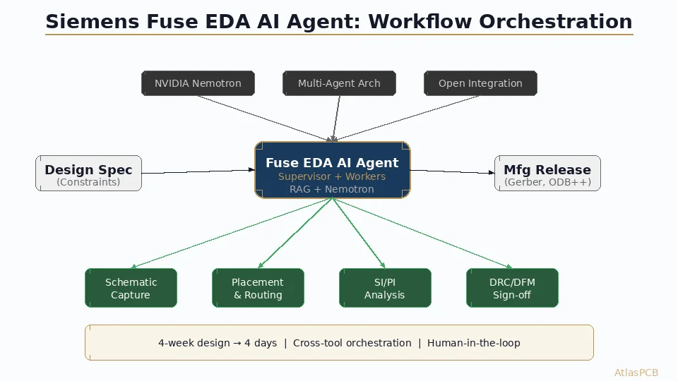 Siemens Fuse EDA AI Agent