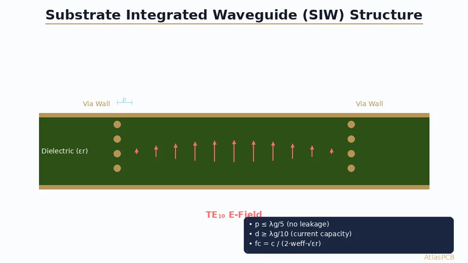 Substrate Integrated Waveguide (SIW) PCB Design