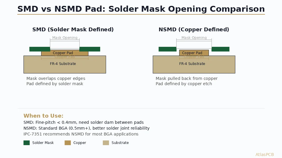 SMD vs NSMD Pad Design