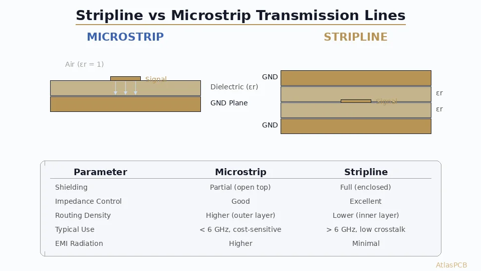 Stripline vs Microstrip