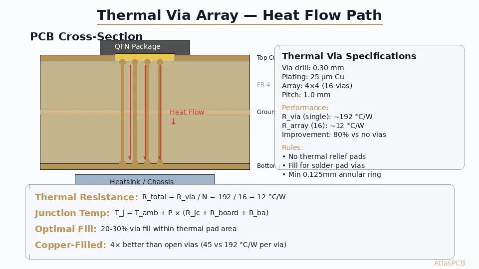 Thermal Via Design for PCB Heat Dissipation