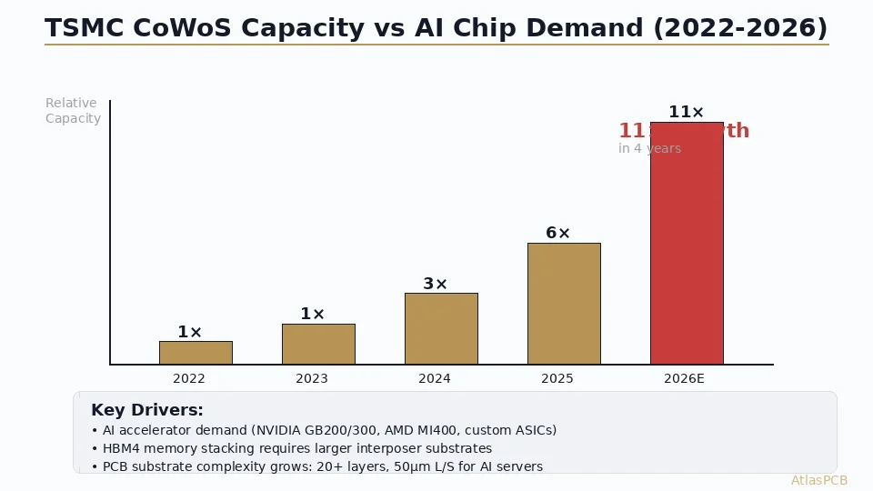 TSMC CoWoS 11× Capacity Growth