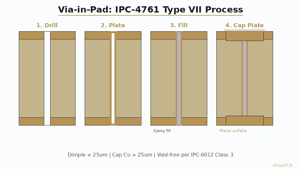 How to Specify Via-in-Pad