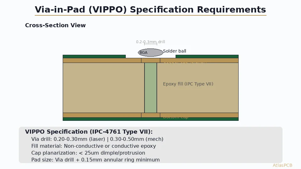 How to Specify Via-in-Pad on Your PCB Fab Drawing