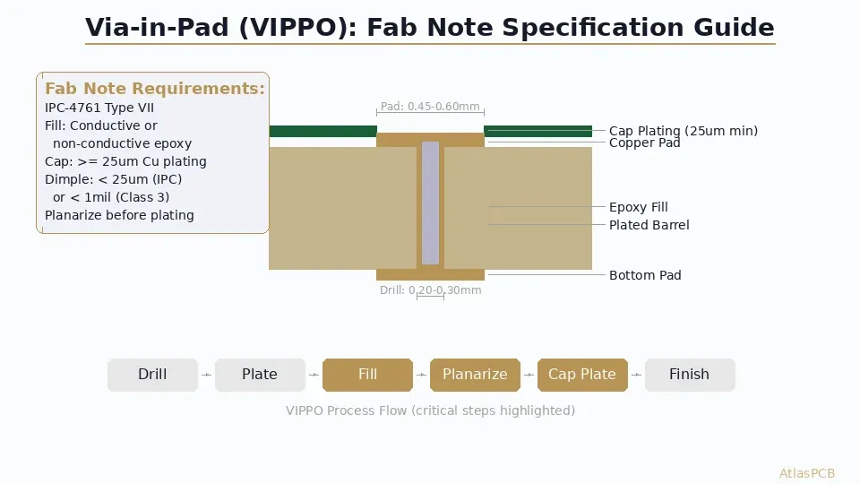 Via-in-pad VIPPO specification cross-section