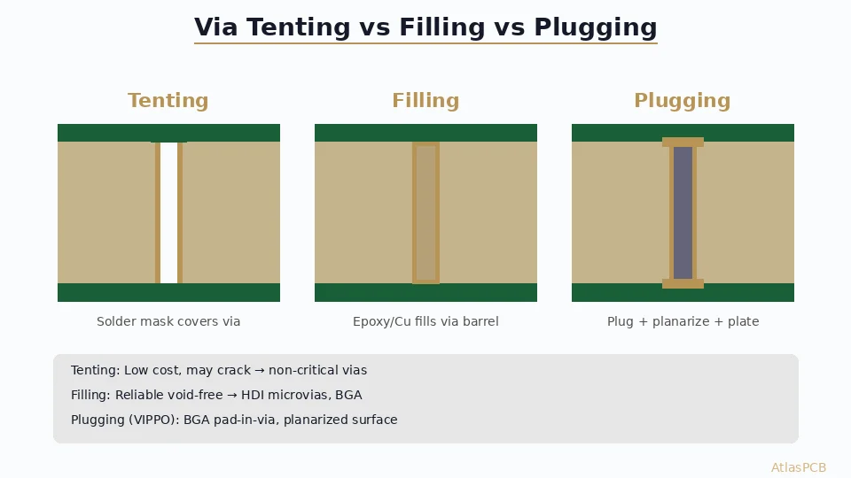 PCB Via Tenting vs Via Filling vs Via Plugging