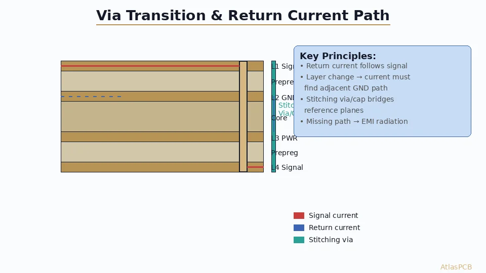PCB Via Transitions and Return Current Paths