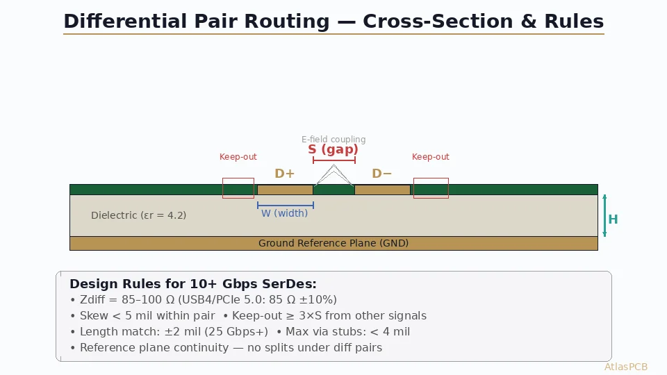 Differential pair cross-section with impedance zones and design rules for high-speed SerDes