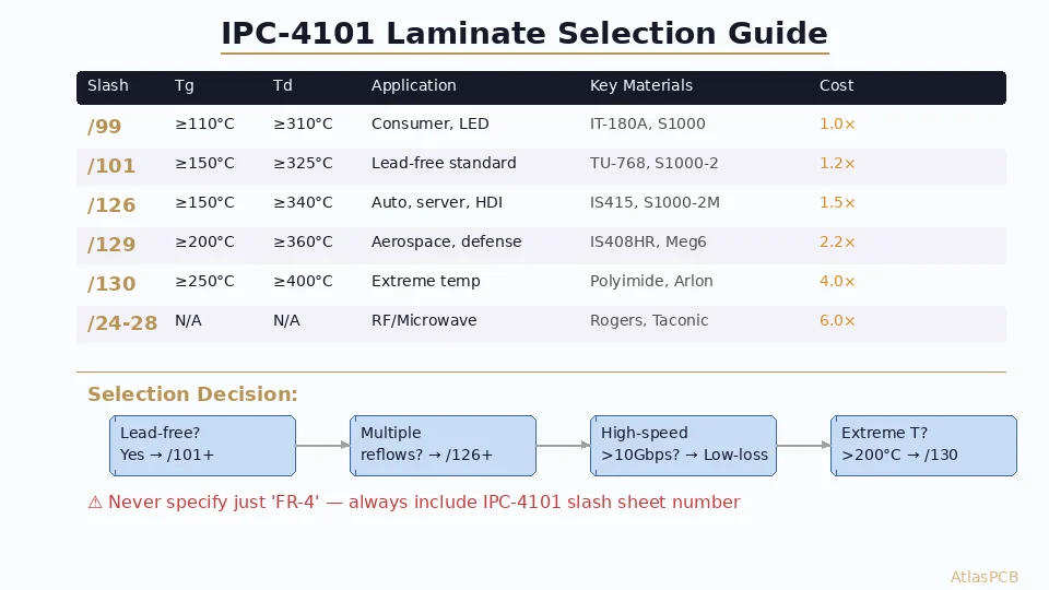 IPC-4101 laminate classification and selection guide