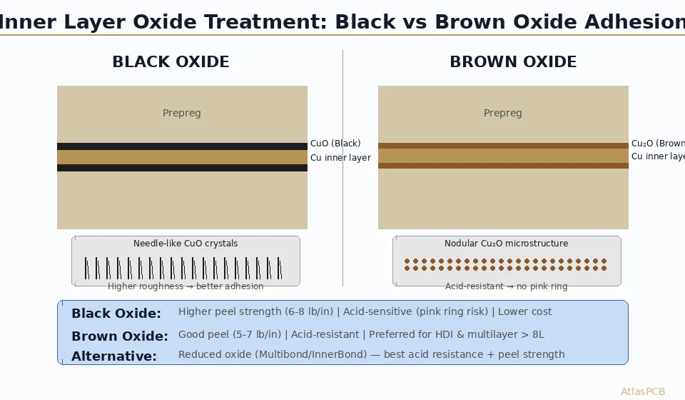 Cross-section comparison of black oxide and brown oxide treatments on PCB inner layer copper