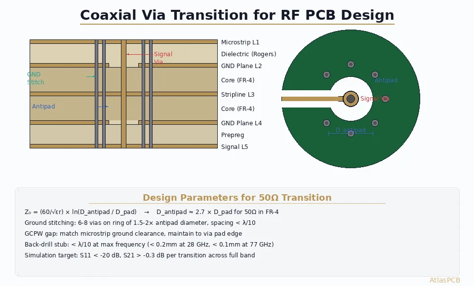 PCB RF via transition diagram showing coaxial via with antipad and ground stitching vias
