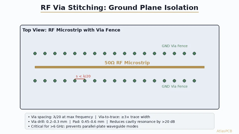 RF via stitching diagram showing ground via fence around 50-ohm microstrip trace